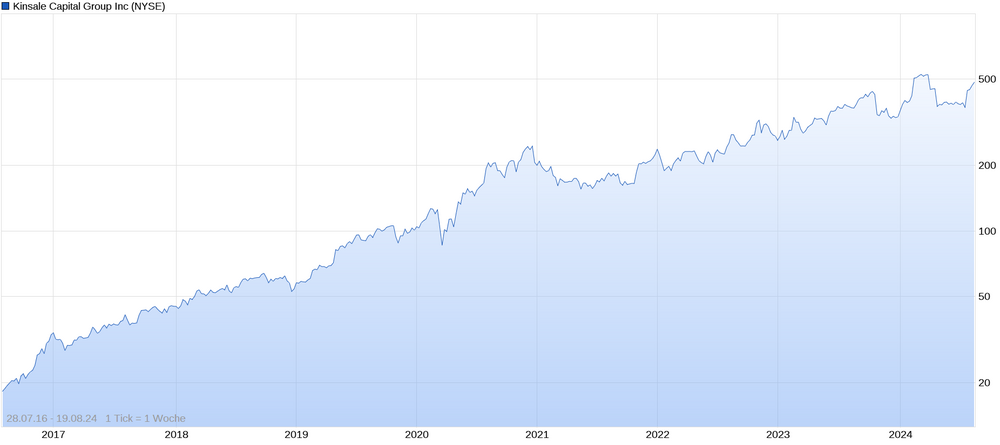 chart_all_KinsaleCapitalGroupInc.thumb.png.3280e92039690c5da94050a518040c34.png