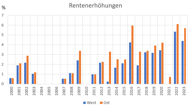 Rentenerhoehung-Entwicklung.png.3339b5a1e4a2f0dc497ec6b28958bfe1.png