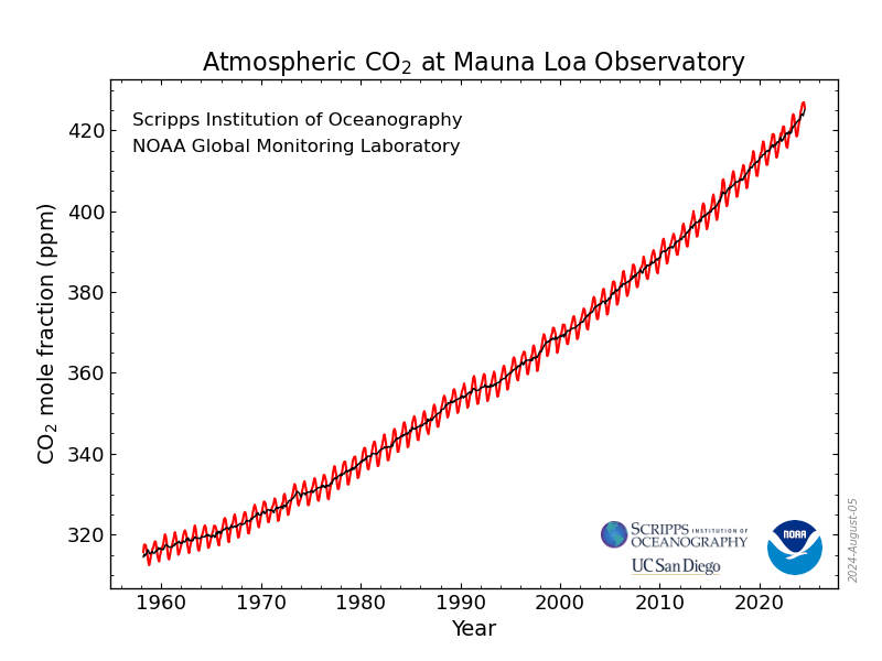 co2_data_mlo.png.44e5110622b548fe71842e339099b8fa.png