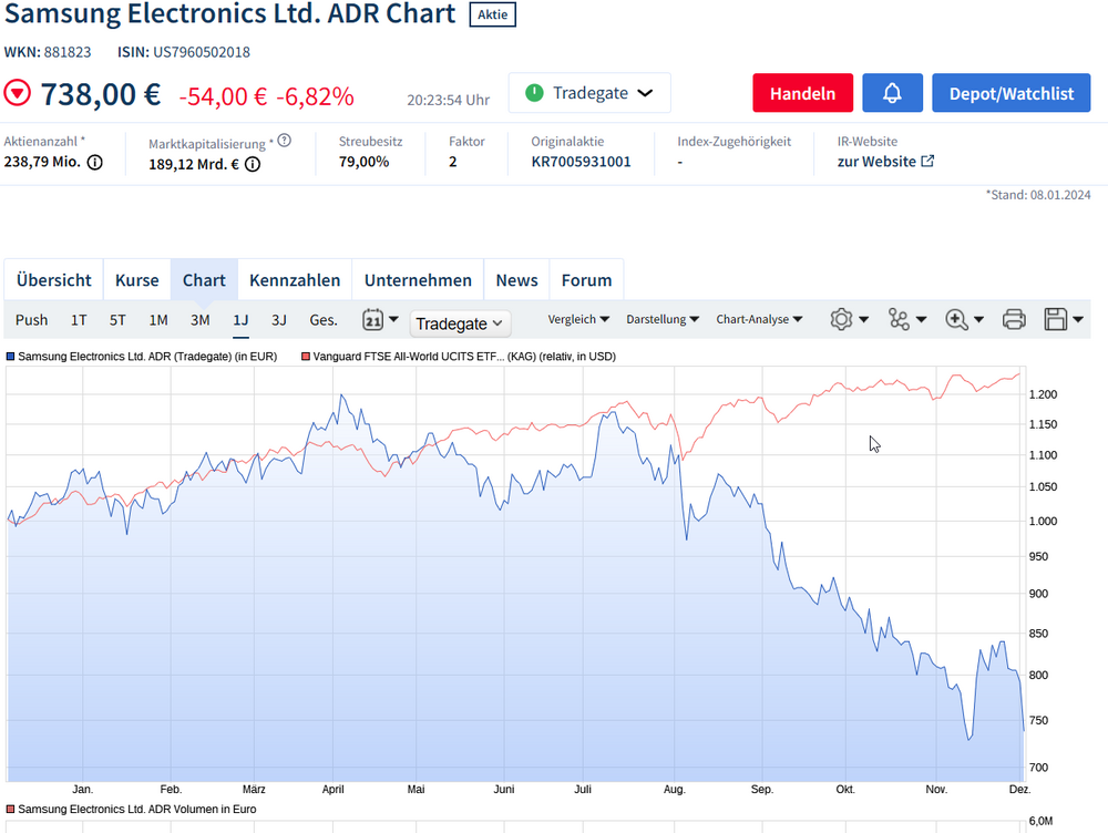 2024-12-03 20_24_28-▷ Samsung Electronics Ltd. ADR Chart _ Realtime _ Chartanalysen _ Performance – .png