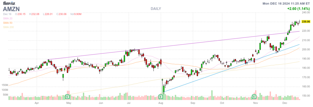 1387772289_AMZN2024-12-16ChartbeiTotalverkaufSteuerRckkauf5721949AMZNd112578208i.thumb.png.4c2aab82ae64297ccb6487280a539145.png