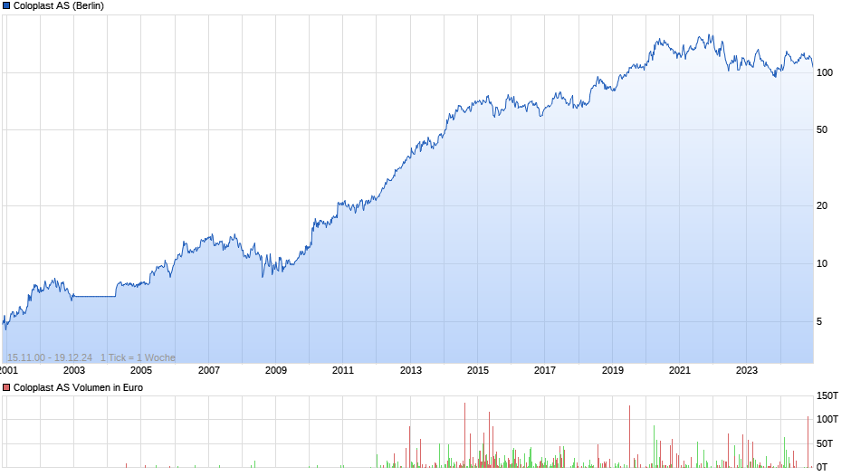 1454402424_Coloplast2024-12-19ChartbeiNachkauf-1610734Uchart_all_ColoplastAS.png.b69fcc77577ed11ef59f0a5dc8a021c4.png