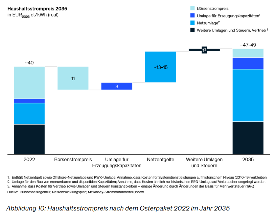 Screenshot 2024-12-15 at 14-19-08 januar 2024_mckinsey_zukunftspfad stromversorgung.pdf.png