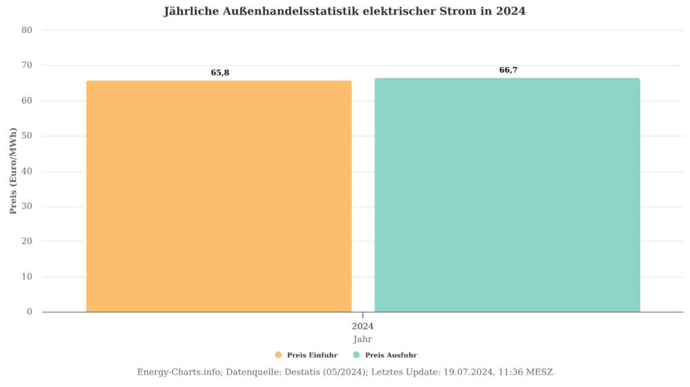 560301914_energy-charts_Jhrliche_Auenhandelsstatistik_elektrischer_Strom_in_2024.thumb.png.02a6ec4f51772f46ce76e60b68d57d39.png