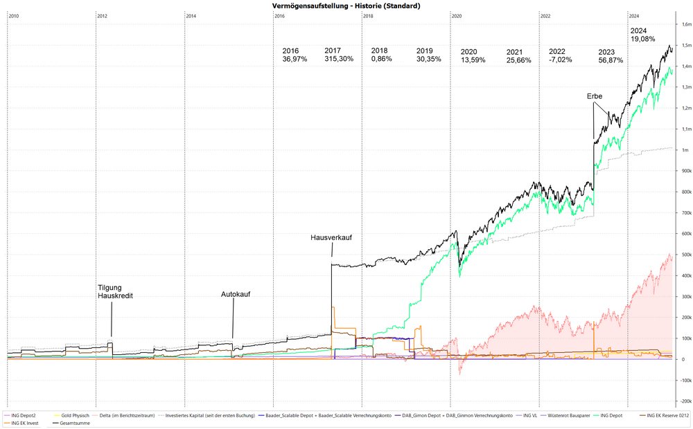 1879102286_Vermgensaufstellung_-_Historie_(Ergnzt).thumb.png.515af5324a8f0d82445b0756e4886e46.png