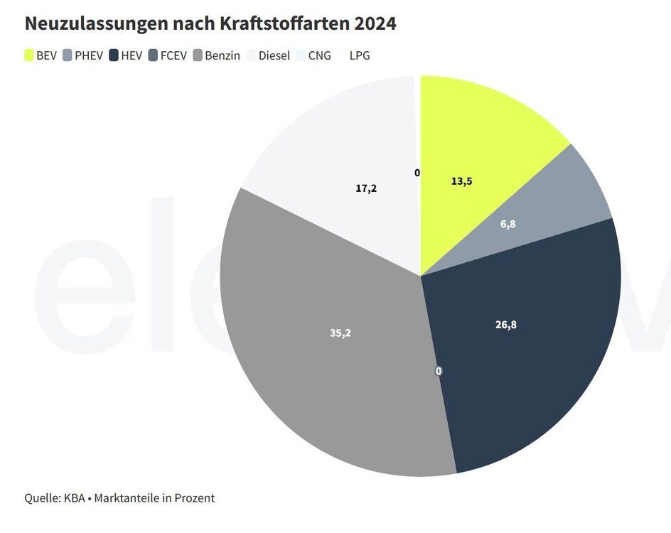 28493151_2025-01-0712_21_07-Bilanz2024_NichtVerbrennerprofitierenvonE-Auto-SchwchesondernHybride.thumb.jpg.661651b40d02fdf4c3a1a5e3f1be7903.jpg