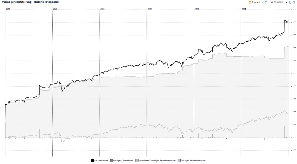 610187521_Vermgensentwicklung.thumb.png.55def996aa7aafd7692e7a4a7f1edc63.png