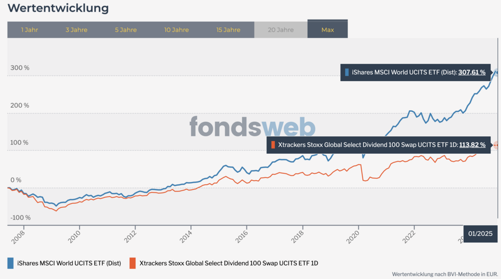 62472638_Stoxx100vsMSCIWorld.thumb.png.e44ae922aac3b5af1b9f5b299a4cb122.png