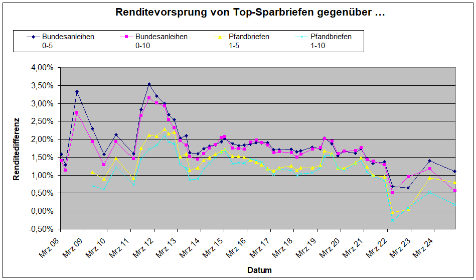 902622883_SparbriefRenditevorsprung01_25.png.a1fd663f37e86b03602ec868b97d765e.png