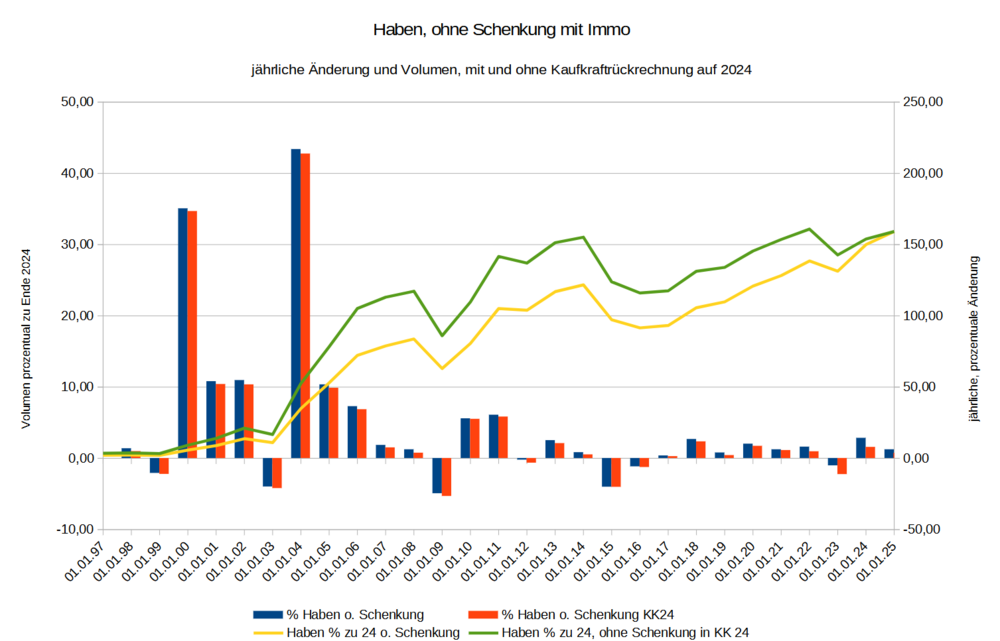 Haben_mit_Immo_ohne_Schenkung.thumb.png.02a976a604a62f7badeab5bd1f63c4a1.png