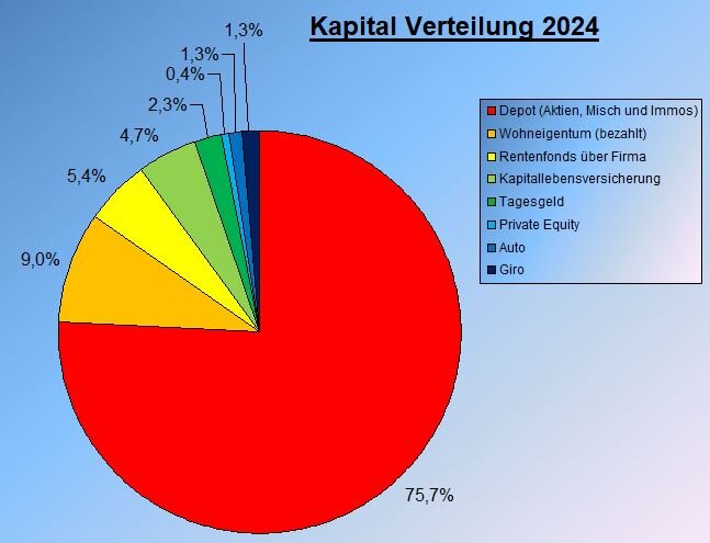 Kapitalverteilung_12-2024AAA.JPG.7f9032b0665ab0d72c8071a88a5260e2.JPG