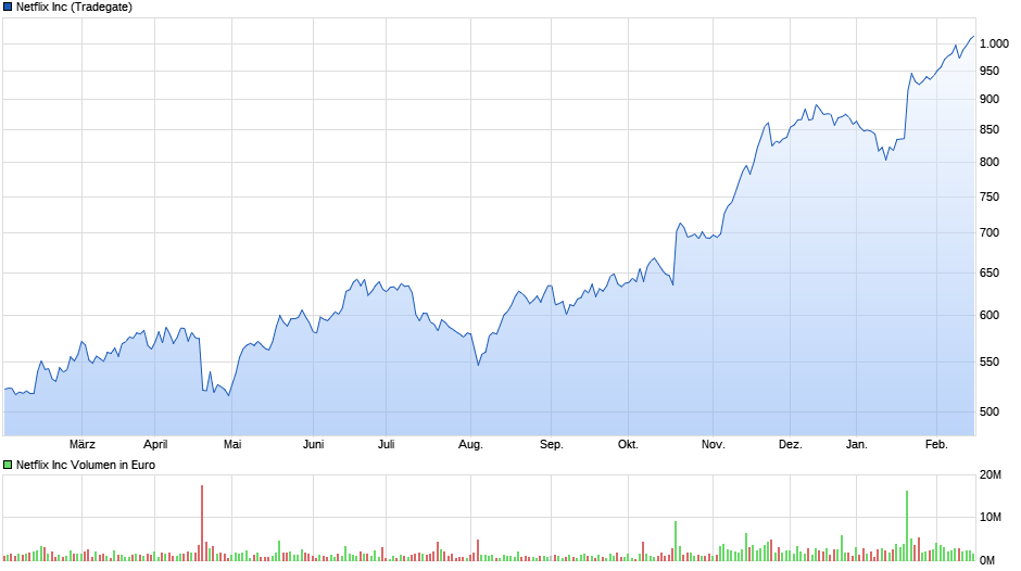 1121441819_NFLX2025-02-17ChartbeiTeilverkauf151.00490TGUchart_year_NetflixInc.png.a6d9e42e9b0adb5d3daf076fb8b97037.png