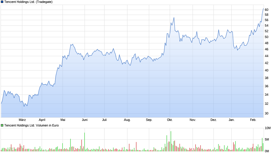 1354129427_Tencent2025-02-17ChartbeiTeilverkauf415992chart_year_TencentHoldingsLtd.png.7a5ea575477f45e7ad6f0e6e6aaa43b7.png