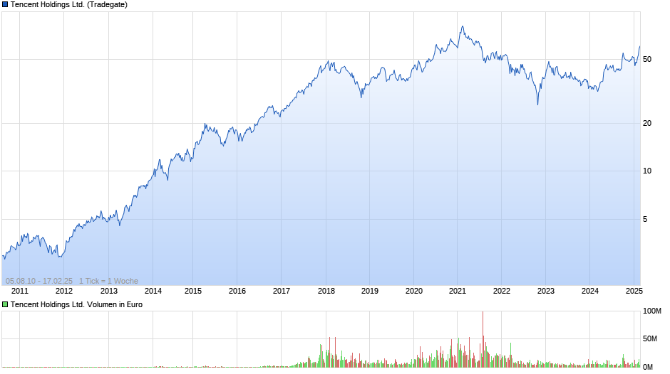 1828943006_Tencent2025-02-17ChartbeiTeilverkauf456015Uchart_year_TencentHoldingsLtd.png.aa8ce47f0e83d9a8b457367265cdd72a.png