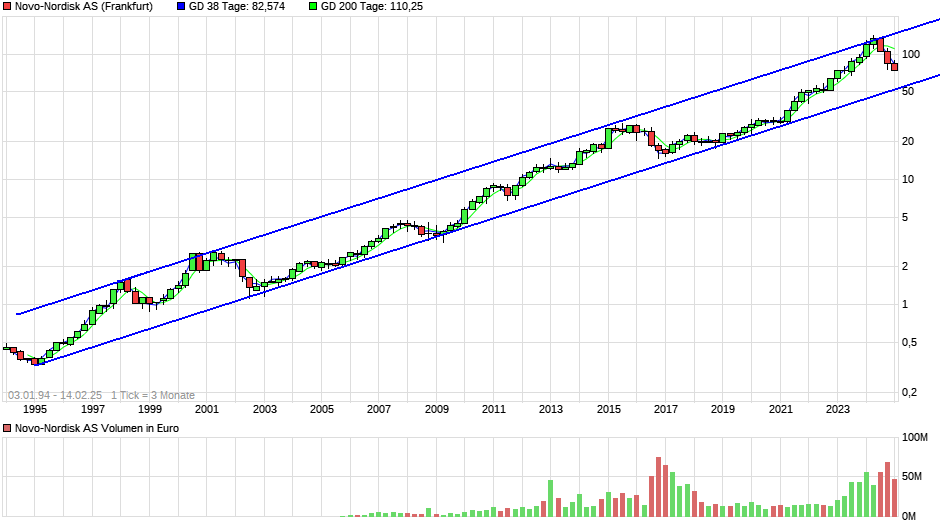 chart_all_Novo-NordiskAS.png.e7ee3e7e693e6bda0080ce75f51715b1.png