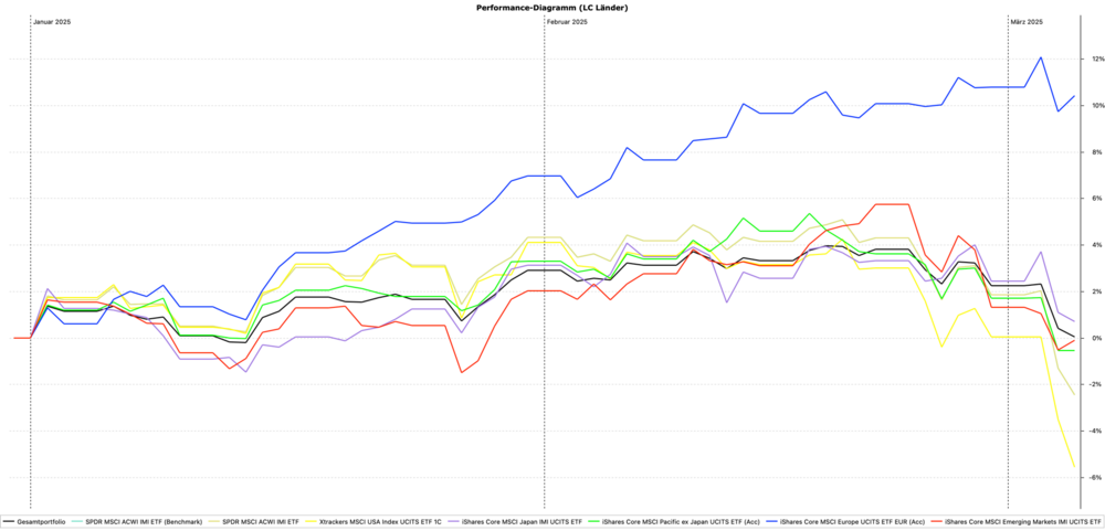 1361247614_Performance-Diagramm_(LC_Lnder).thumb.png.27598db223deb6bc79bc2b6d762914de.png