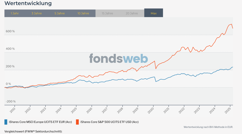 1711161174_Screenshot2025-03-08at20-23-33Vergleichen-fondsweb.thumb.png.25e78ee63981669d22c0ae872c80256c.png
