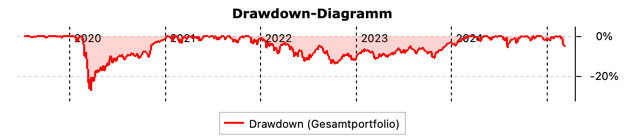 Drawdown-Diagramm.png.867b238c05abbd70d45dd8aec8cbd692.png