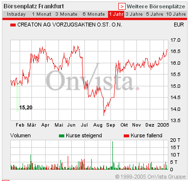 Creaton Vorzugsaktie Deutschland Wertpapier Forum